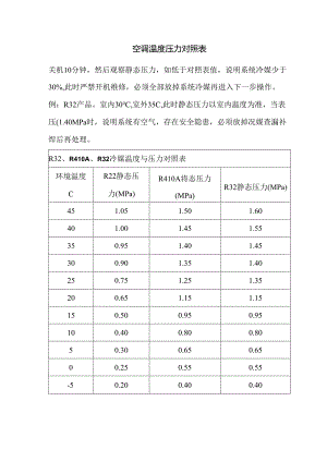 空调温度压力对照表.docx