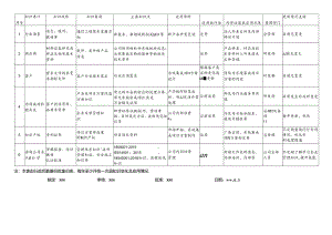 知识管理清单及适用性评价(ISO9001-2015-7.1.6).docx