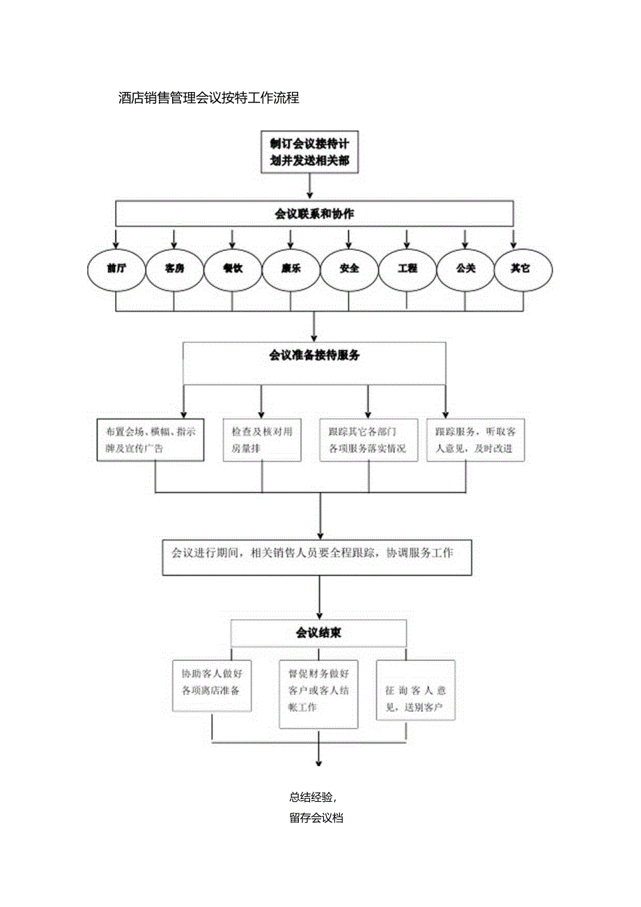 酒店销售管理会议接待工作流程.docx_第1页