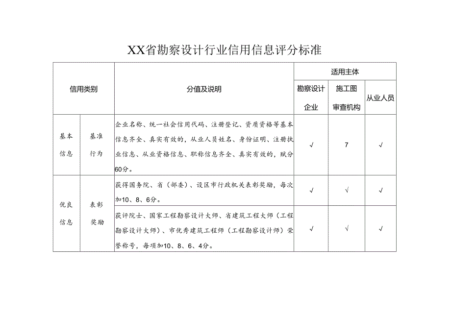 勘察设计行业信用信息评分标准.docx_第1页