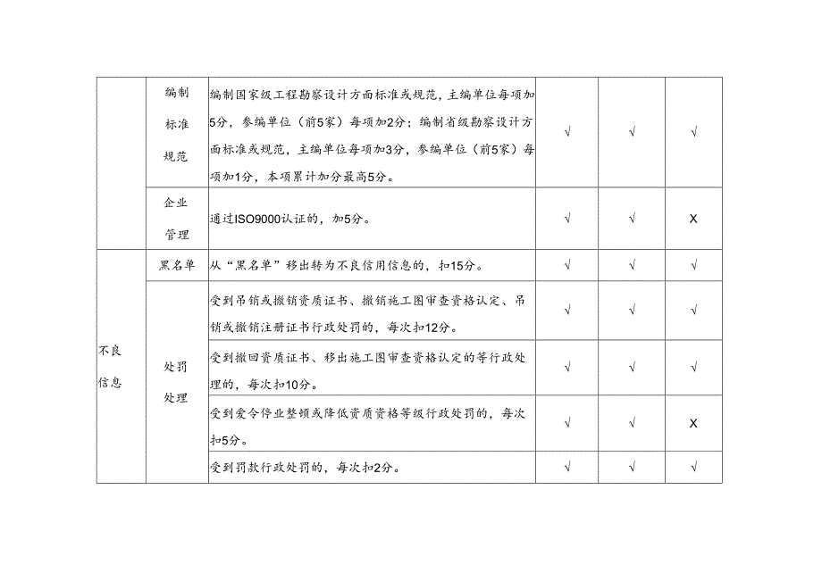 勘察设计行业信用信息评分标准.docx_第3页