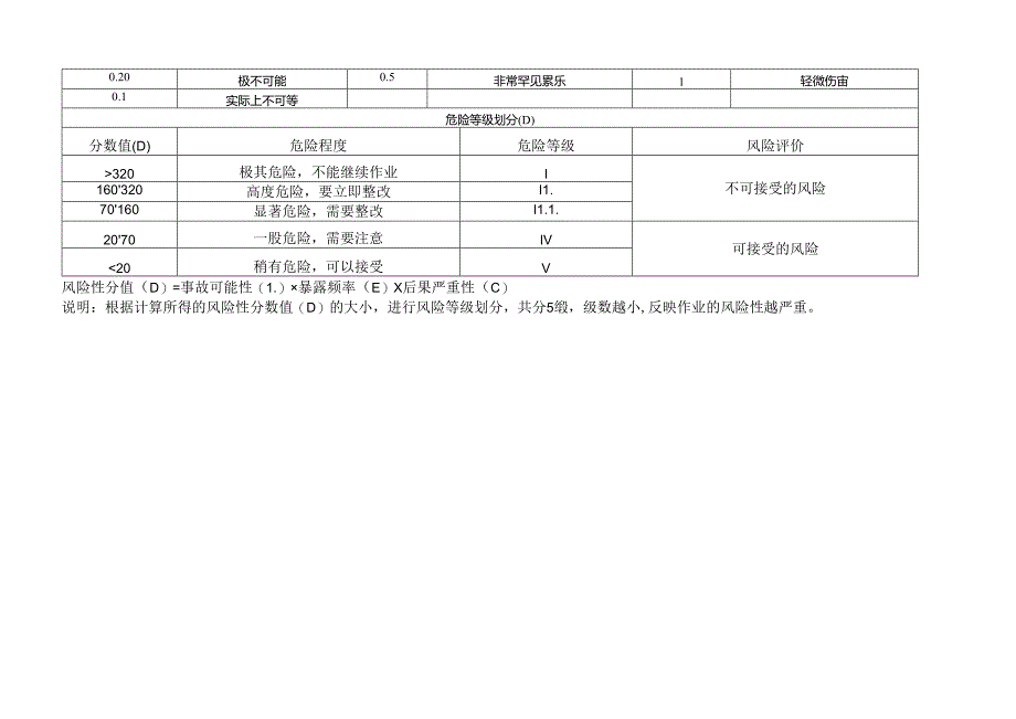 管廊二期危险源辨识及重大危险源清单.docx_第2页
