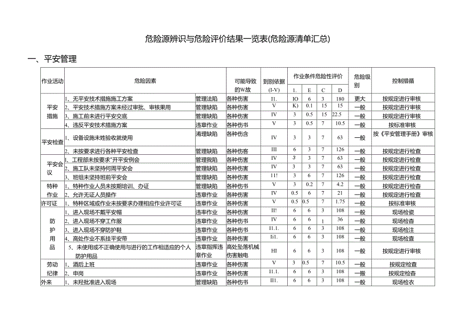 管廊二期危险源辨识及重大危险源清单.docx_第3页