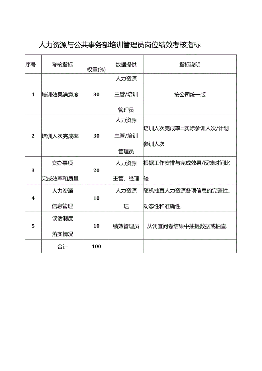 人力资源与公共事务部培训管理员岗位绩效考核指标.docx_第1页