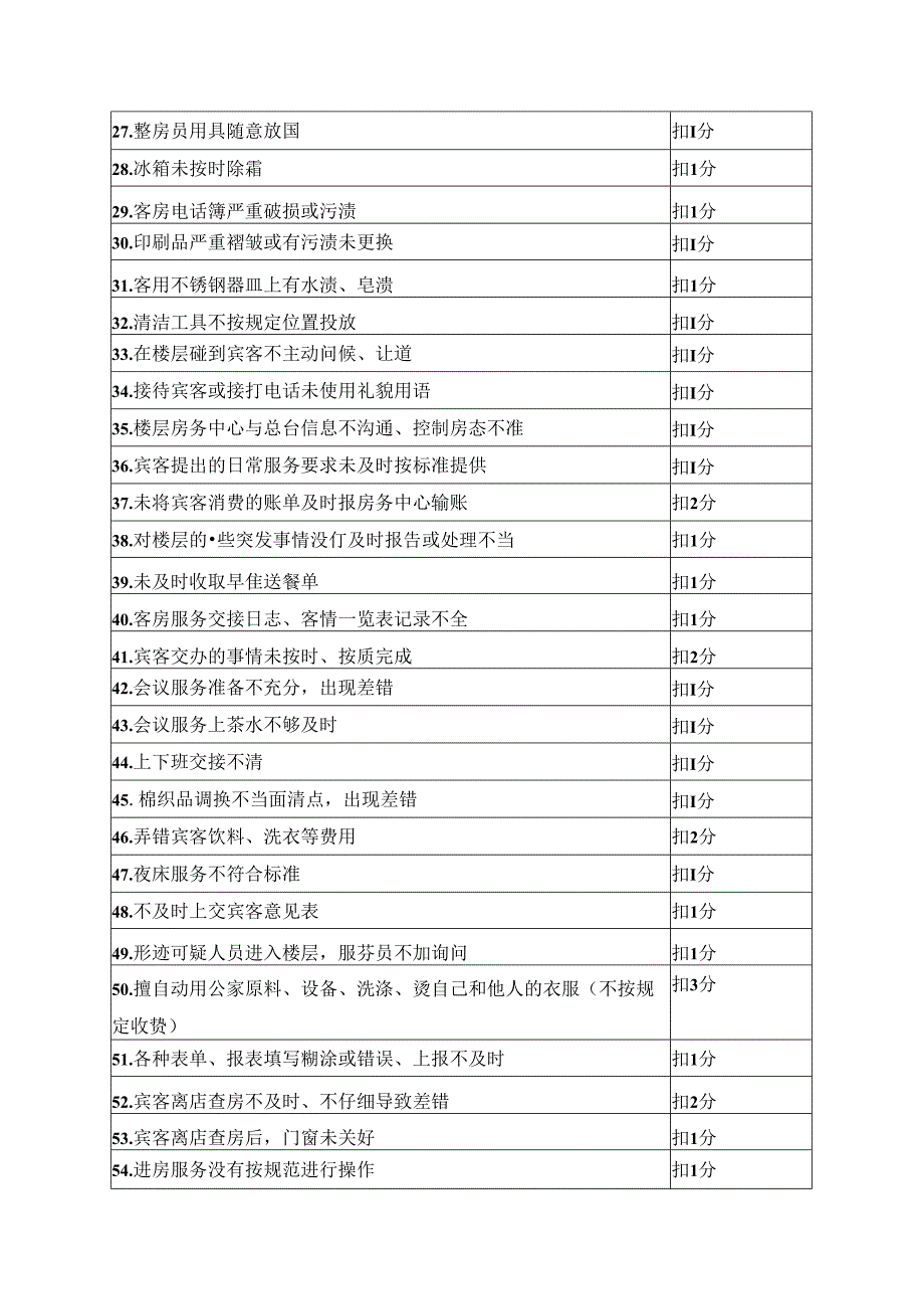星级酒店房务部评审细则.docx_第2页