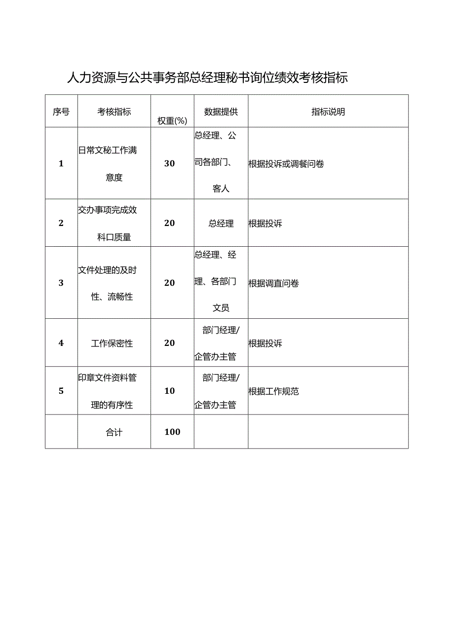 人力资源与公共事务部总经理秘书岗位绩效考核指标.docx_第1页