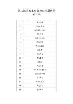 第二批国家重点监控合理用药药品目录.docx