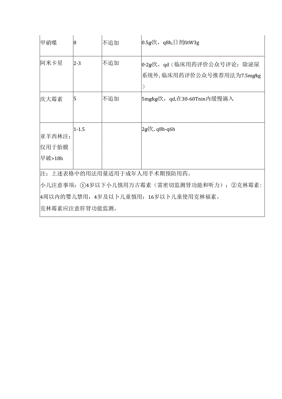 围手术期常用抗菌药物半衰期与术中追加方案.docx_第2页