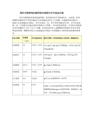 围手术期常用抗菌药物半衰期与术中追加方案.docx