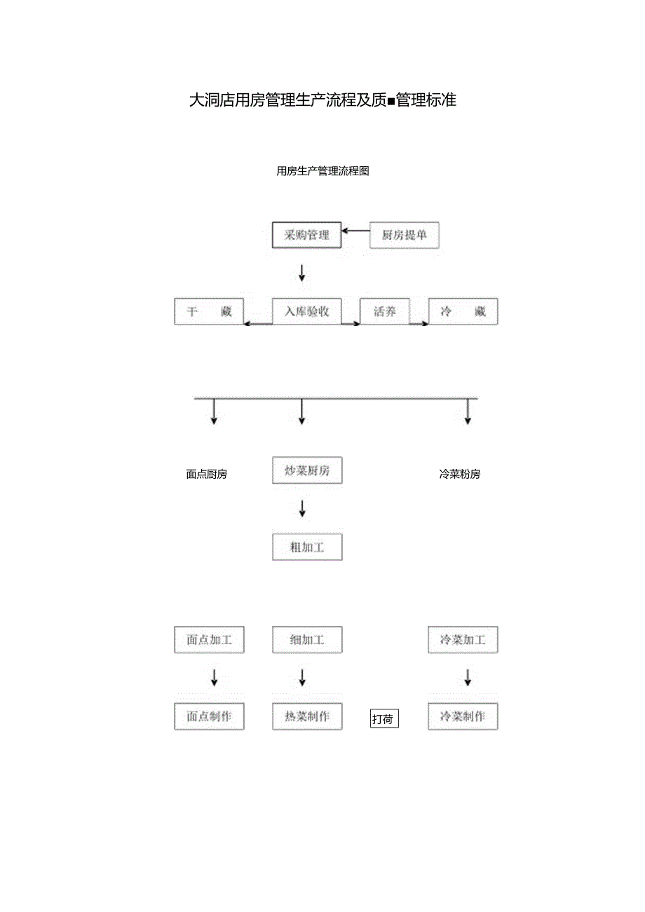 大酒店厨房管理生产流程及质量管理标准.docx_第1页