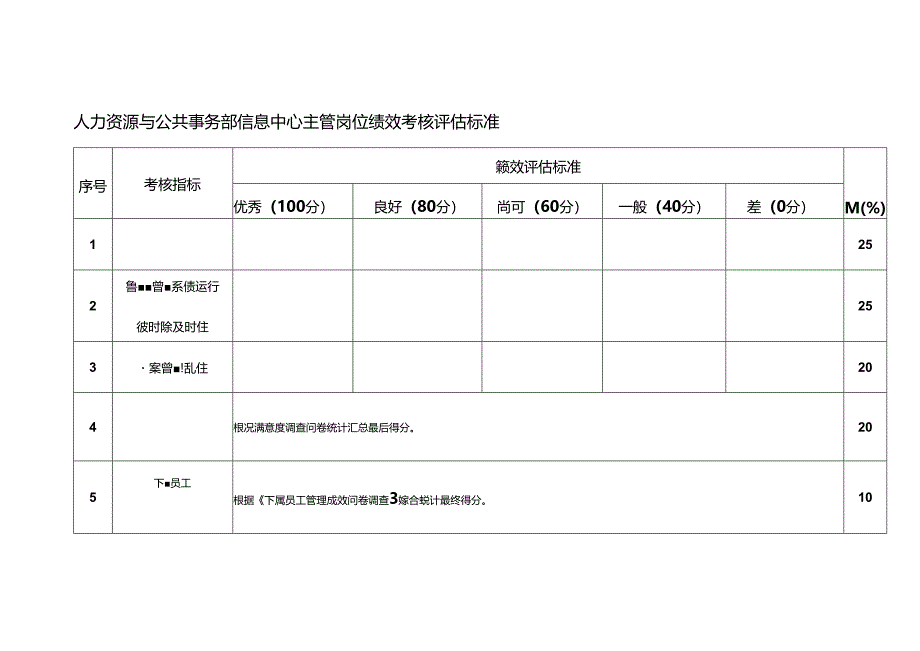 人力资源与公共事务部信息中心主管岗位绩效考核评估标准.docx_第1页