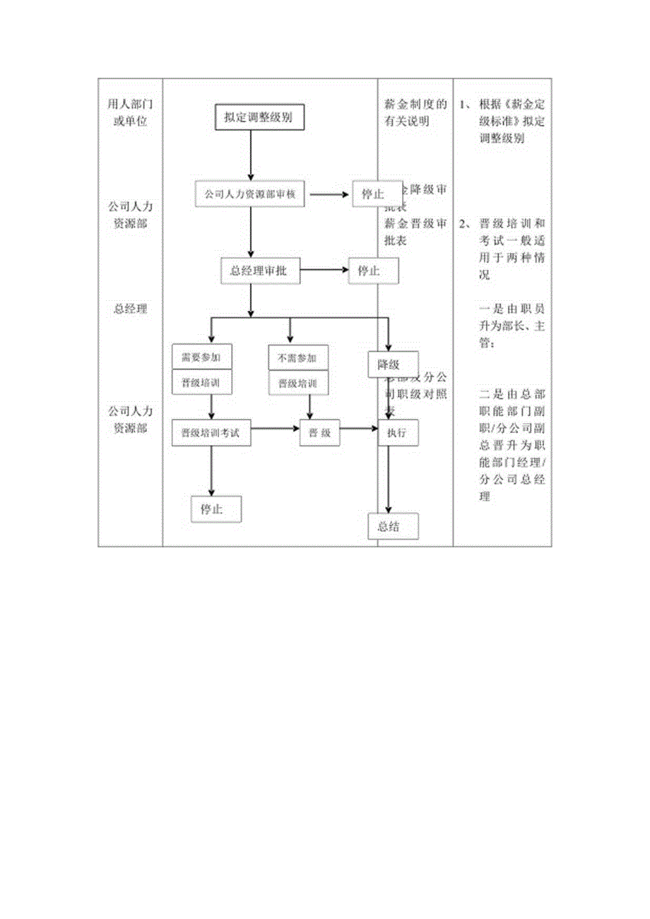 饮食服务公司人事工作薪金调整程序.docx_第2页