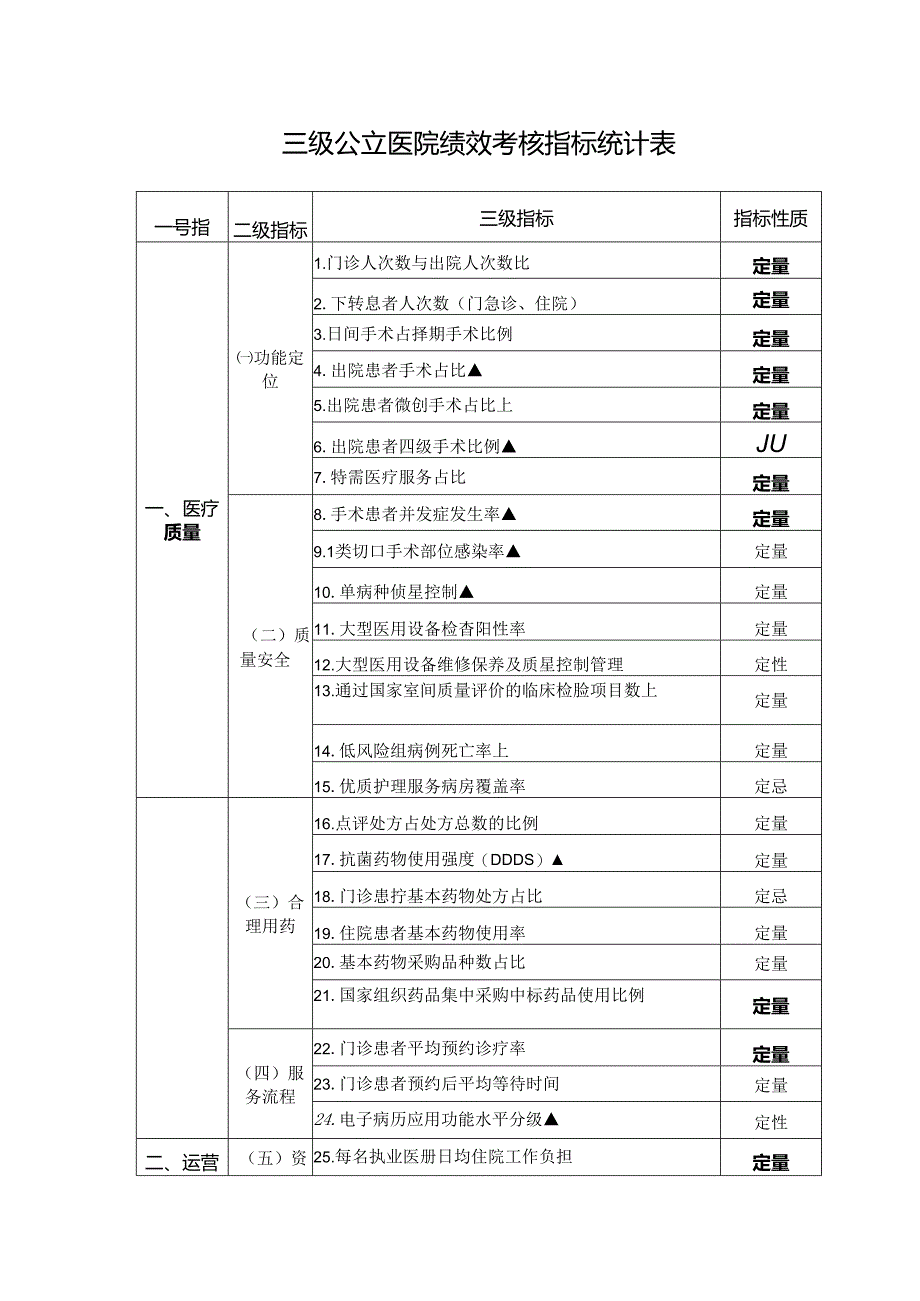 三级公立医院绩效考核指标统计表.docx_第1页
