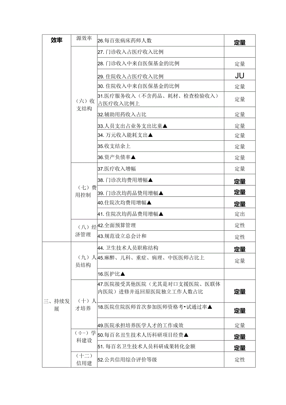 三级公立医院绩效考核指标统计表.docx_第2页