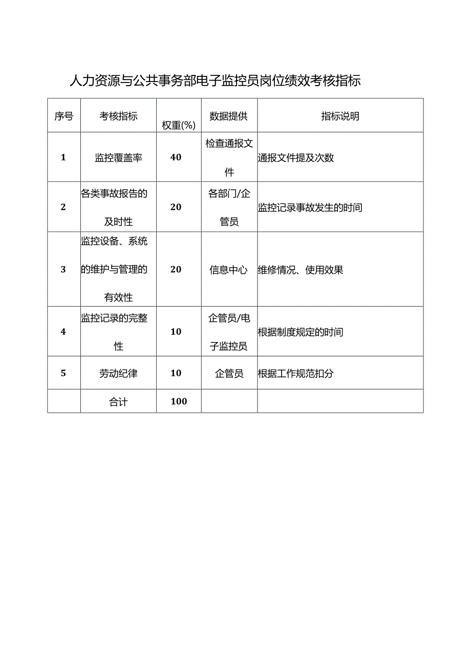 人力资源与公共事务部电子监控员岗位绩效考核指标.docx_第1页