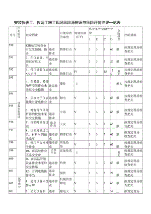 安装仪表工、仪调工施工现场危险源辨识与危险评价结果一览表.docx