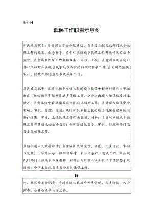 低保工作职责示意图（附件11）.docx