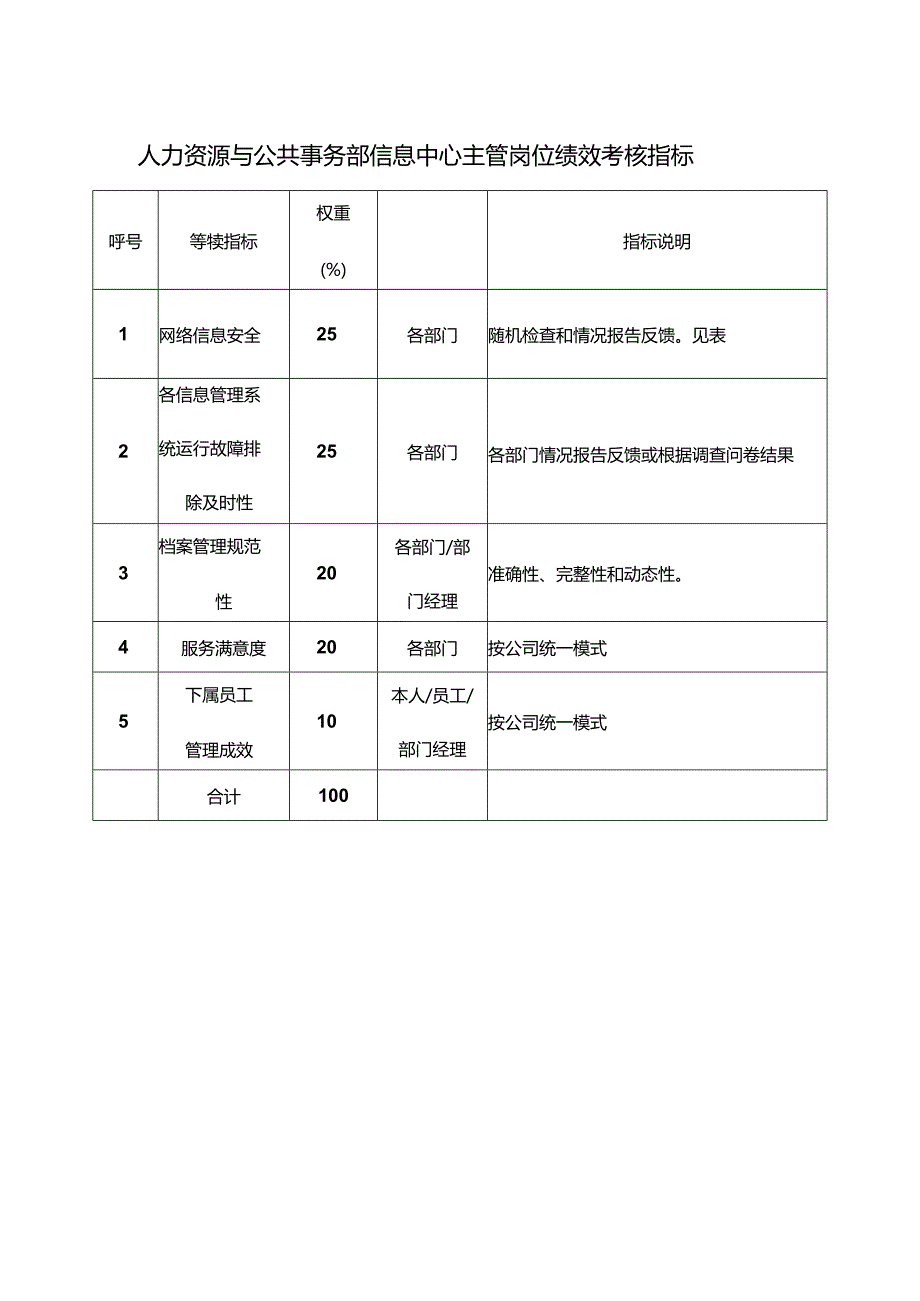 人力资源与公共事务部信息中心主管岗位绩效考核指标.docx_第1页