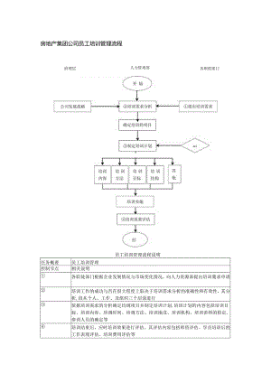 房地产集团公司员工培训管理流程.docx
