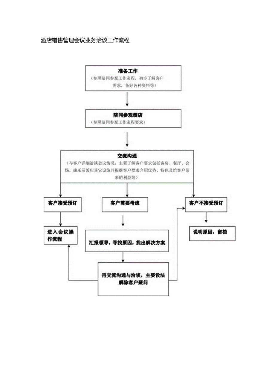 酒店销售管理会议业务洽谈工作流程.docx_第1页