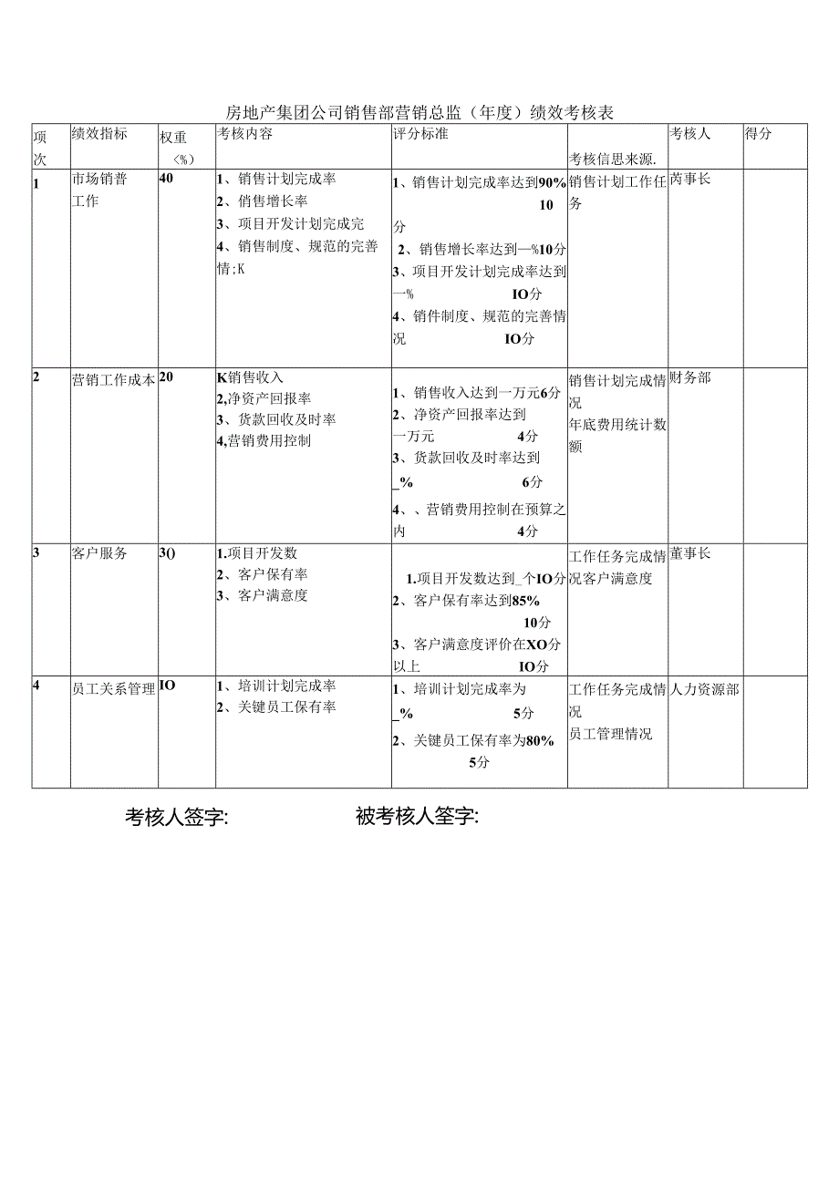 房地产集团公司销售部营销总监（年度）绩效考核表.docx_第1页