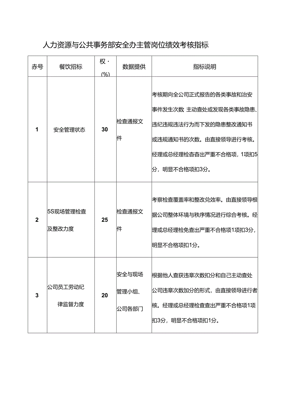 人力资源与公共事务部安全办主管岗位绩效考核指标.docx_第1页