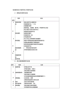 饭店餐饮部工作酒吧服务工作程序与标准.docx