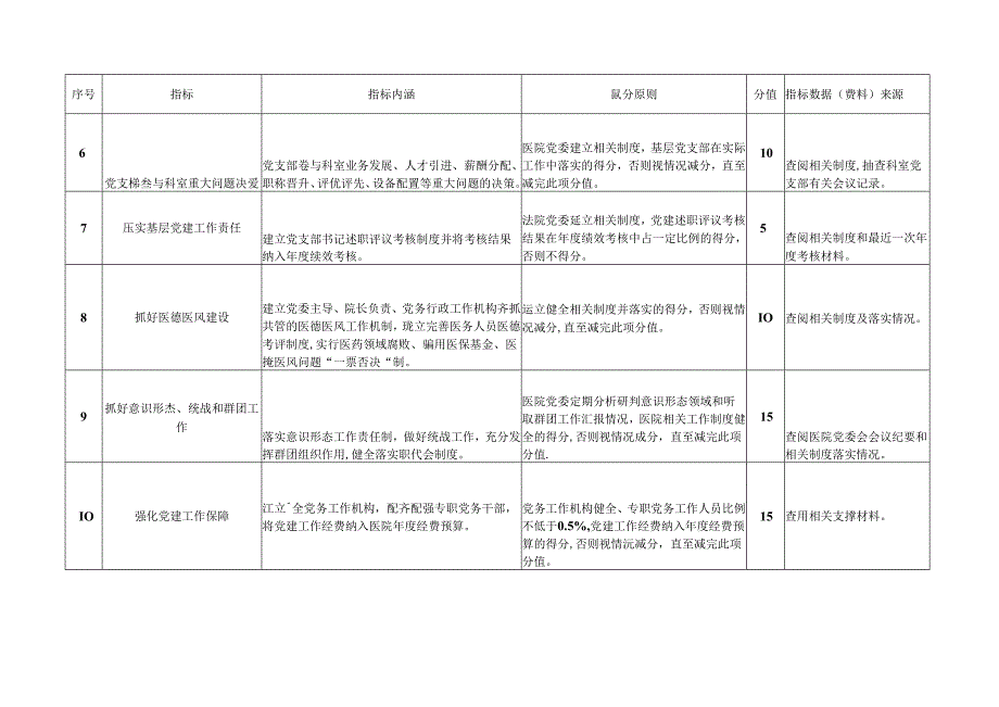 公立医院党建工作评价指标体系（约束性指标+指导性指标）.docx_第3页