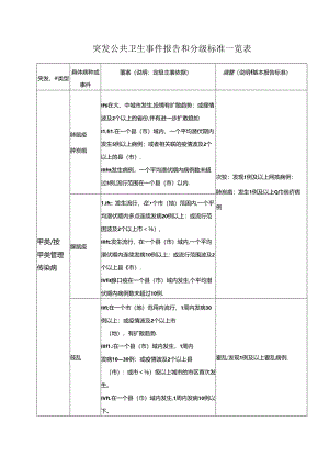 突发公共卫生事件报告和分级标准一览表.docx