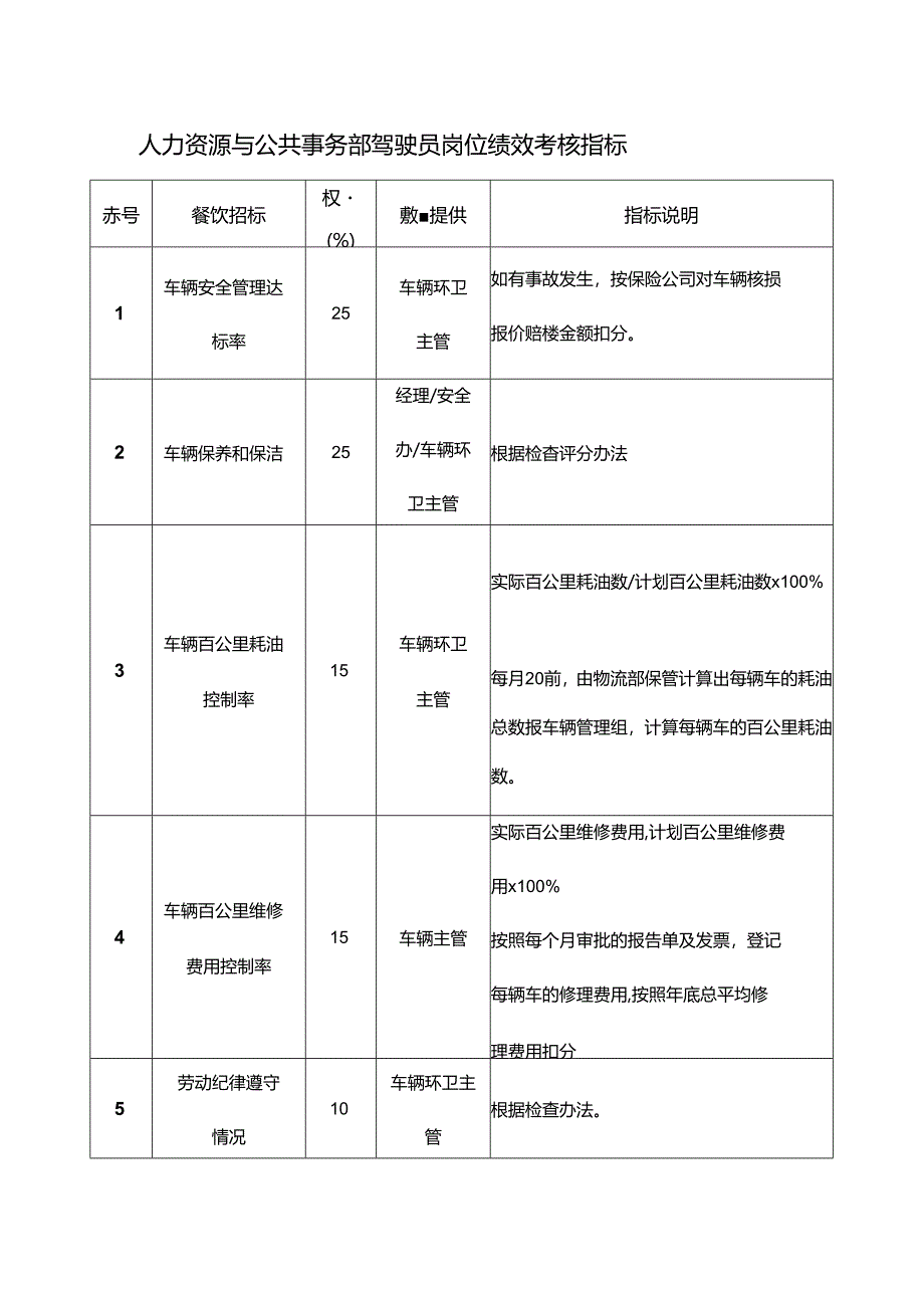 人力资源与公共事务部驾驶员岗位绩效考核指标.docx_第1页