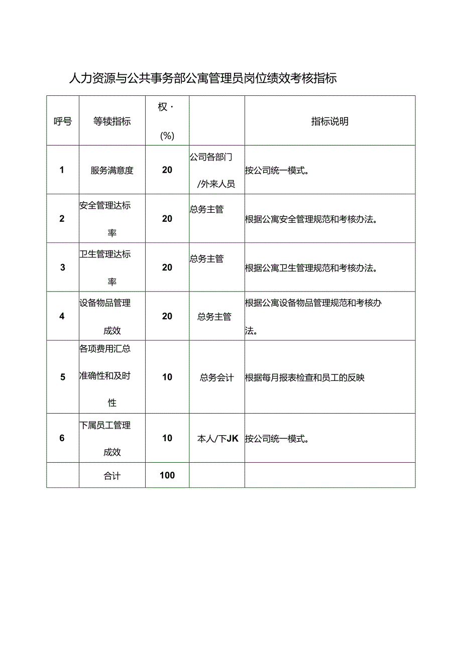 人力资源与公共事务部公寓管理员岗位绩效考核指标.docx_第1页