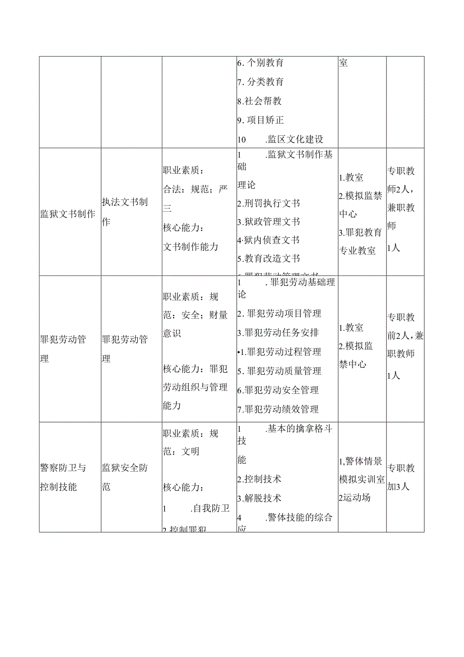 专业核心课程与典型工作任务对应表.docx_第2页