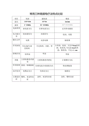 常用三种高频电疗法特点比较.docx