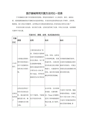 医疗器械常用灭菌方法对比一览表.docx