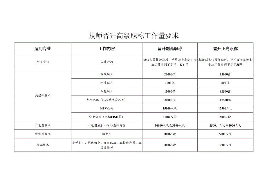技师晋升高级职称工作量要求.docx_第1页