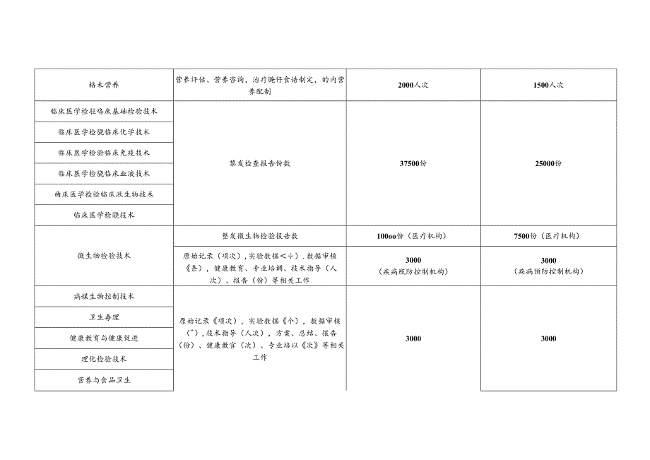 技师晋升高级职称工作量要求.docx_第2页