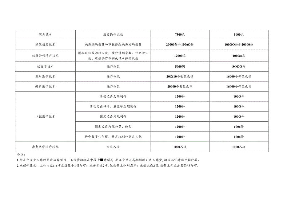 技师晋升高级职称工作量要求.docx_第3页