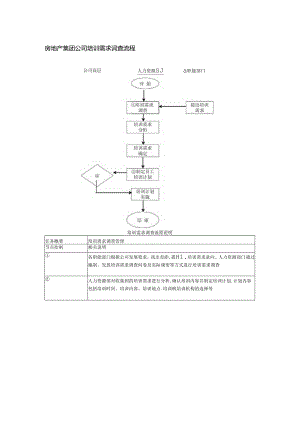 房地产集团公司培训需求调查流程.docx