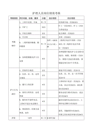 护理人员岗位绩效考核.docx
