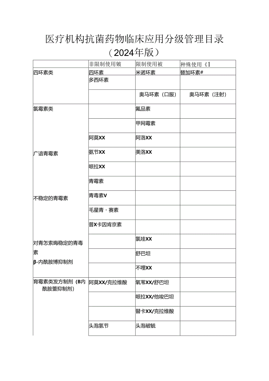 医疗机构抗菌药物临床应用分级管理目录（2024年版）.docx_第1页