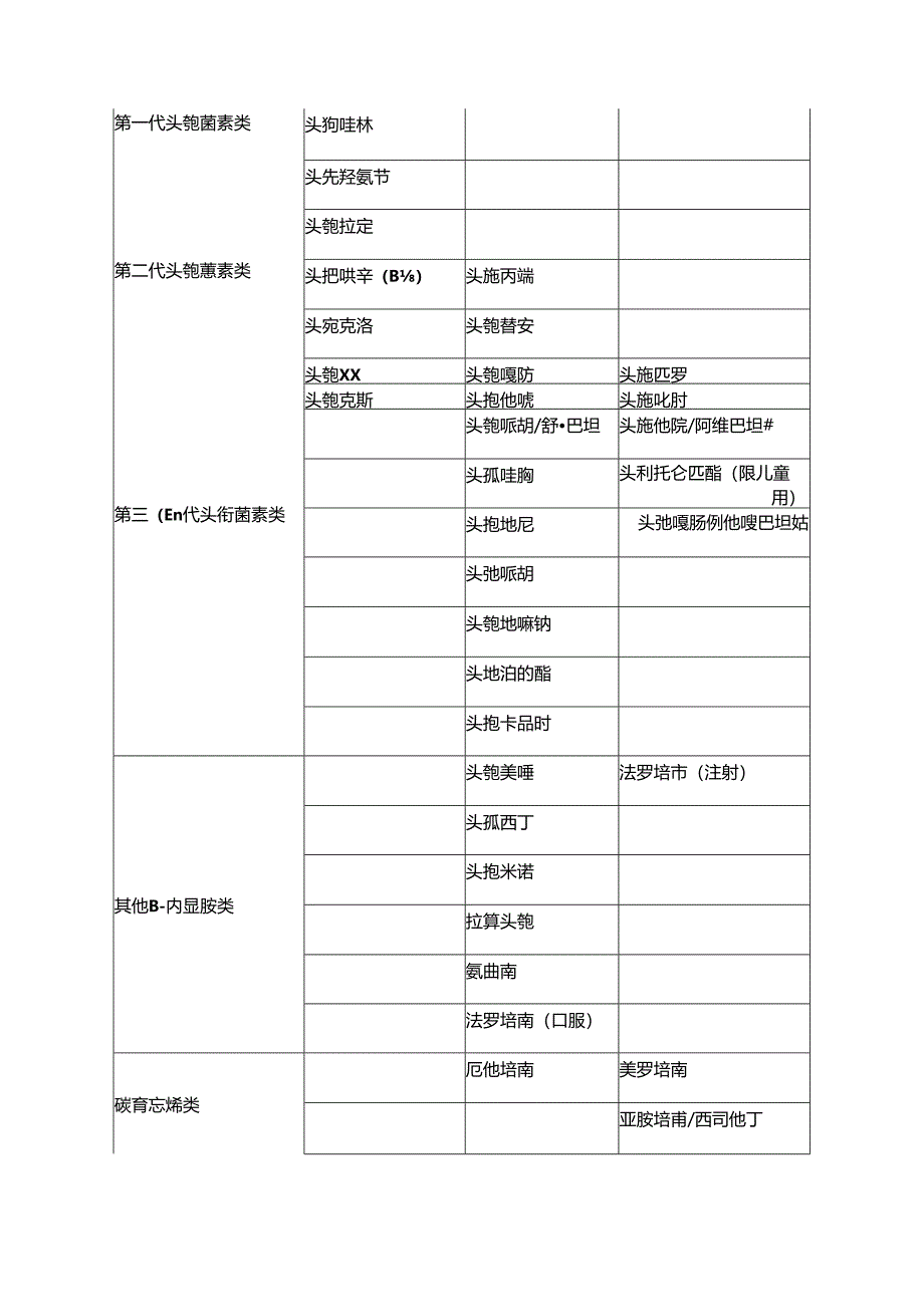 医疗机构抗菌药物临床应用分级管理目录（2024年版）.docx_第2页