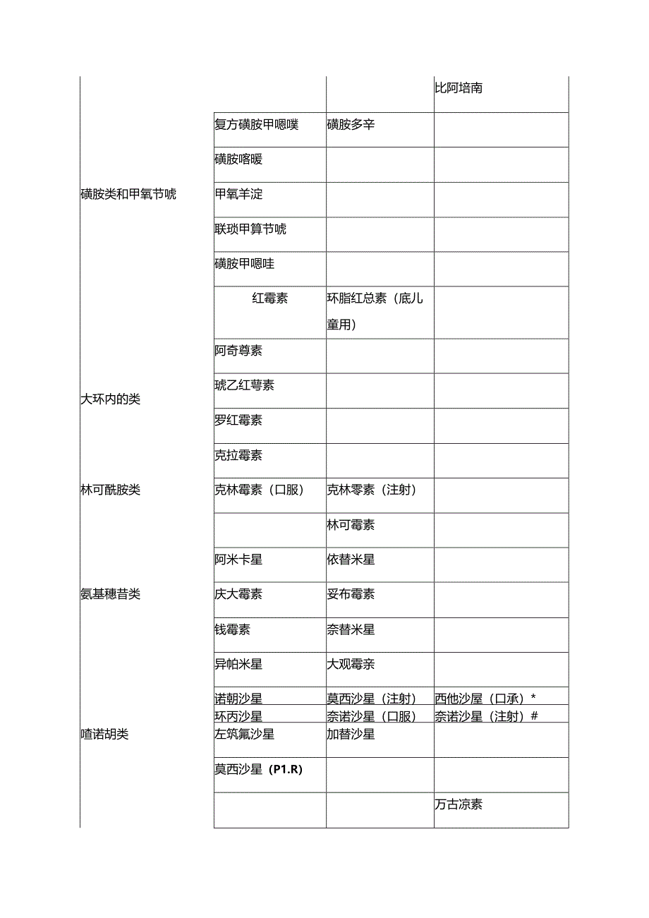 医疗机构抗菌药物临床应用分级管理目录（2024年版）.docx_第3页