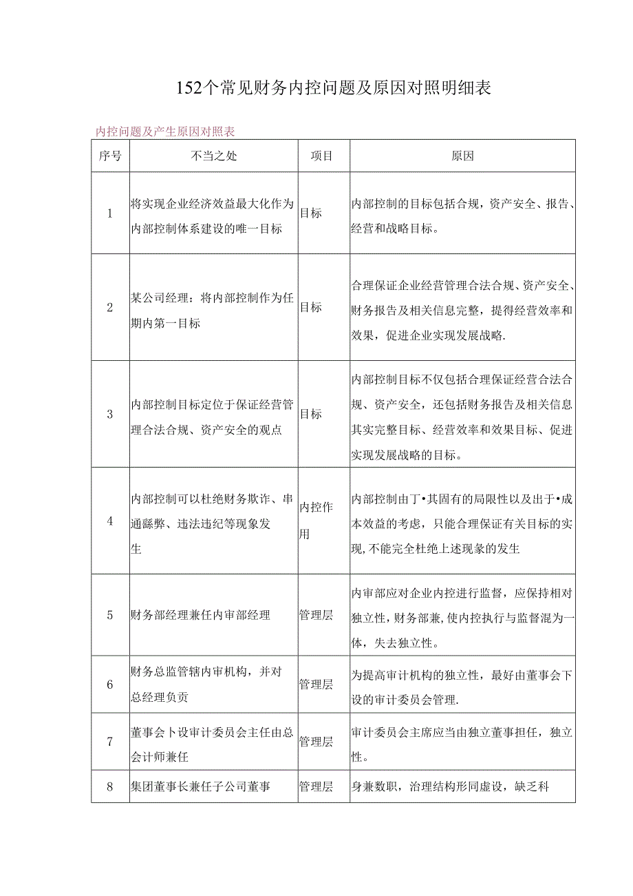 152个常见财务内控问题及原因对照明细表.docx_第1页