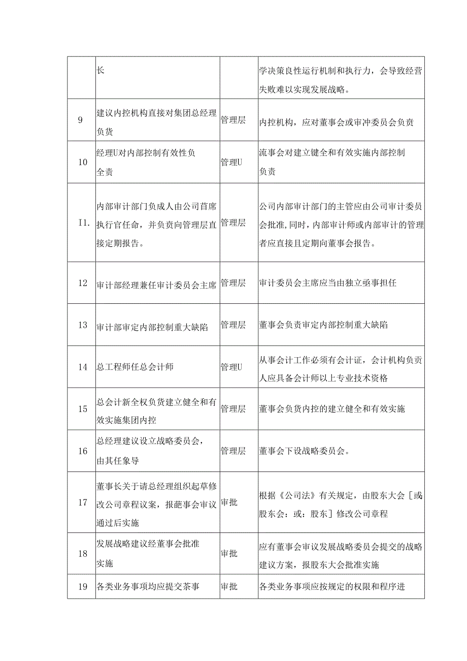 152个常见财务内控问题及原因对照明细表.docx_第2页