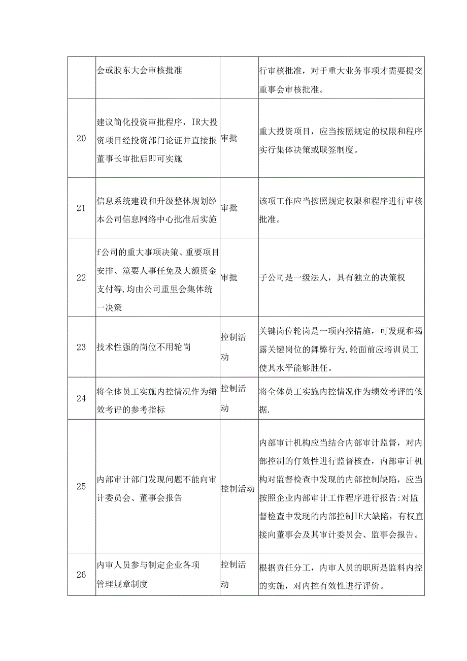 152个常见财务内控问题及原因对照明细表.docx_第3页