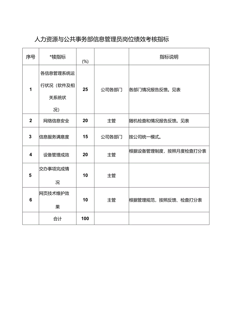 人力资源与公共事务部信息管理员岗位绩效考核指标.docx_第1页