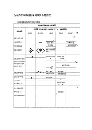 企业内部采购控制采购预算业务流程.docx