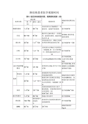 肺结核患者医学观察时间.docx