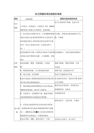 处方质量标准及缺陷标准表.docx