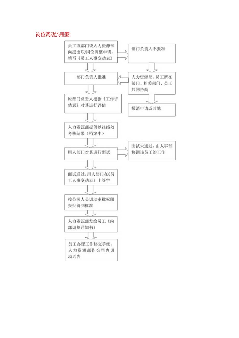 科技公司人力资源部员工岗位调动工作流程.docx_第3页